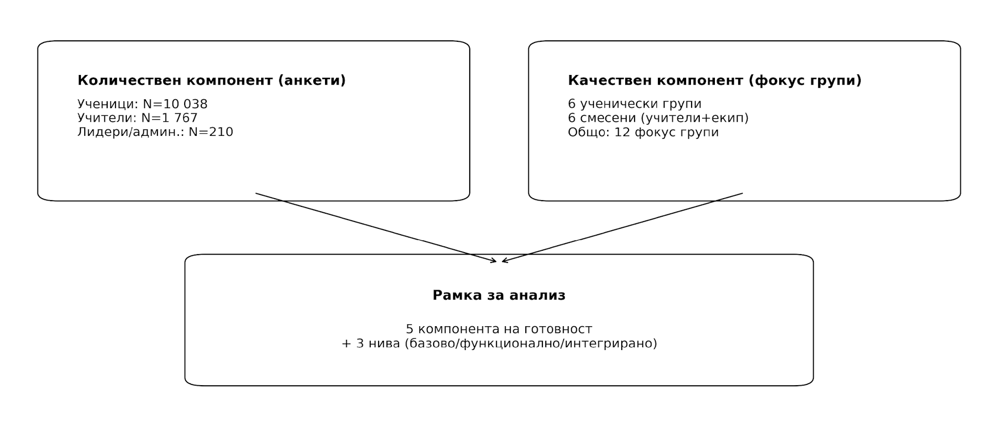Фигура 1. Дизайн на изследването (количествен и качествен компонент).