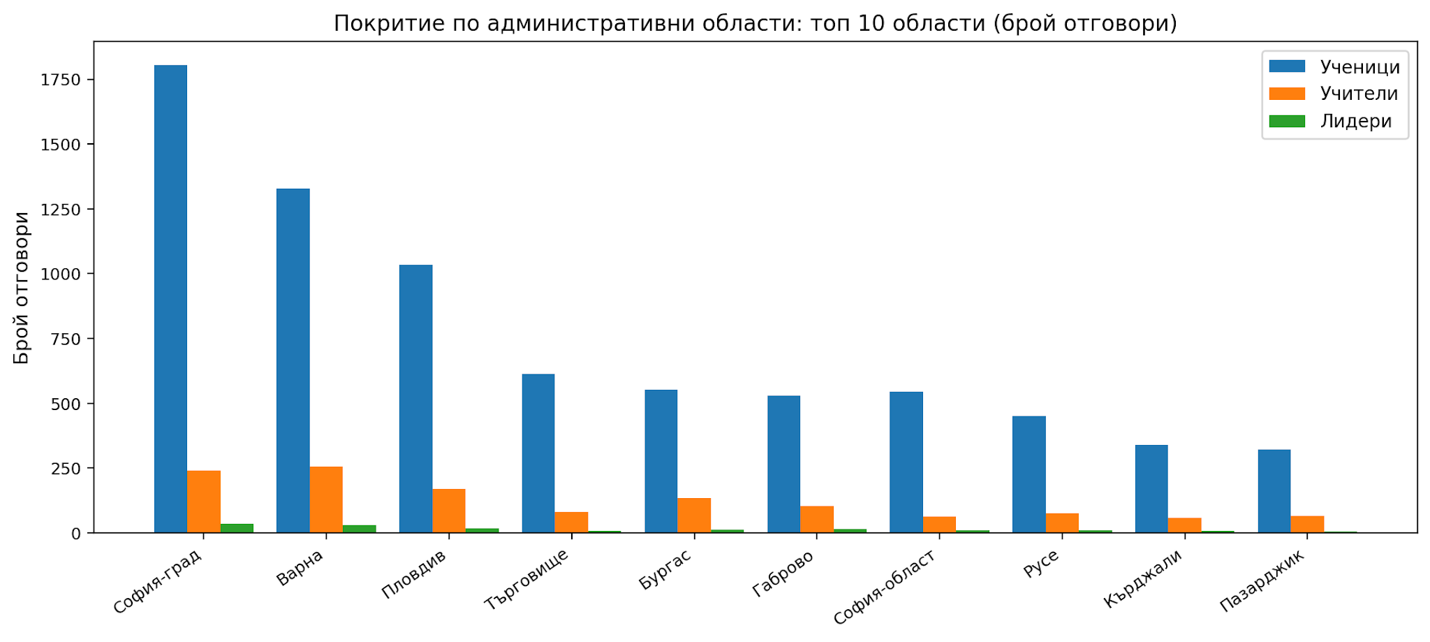 Фигура 2. Покритие по административни области: топ 10 области (брой отговори).