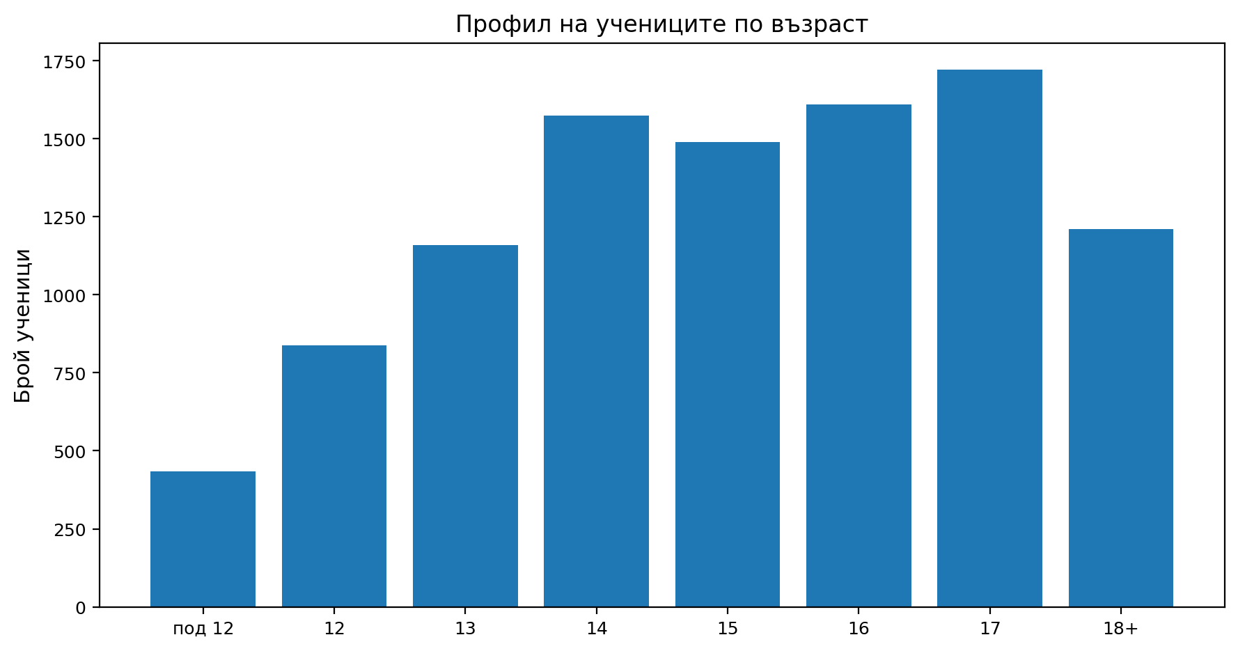 Фигура 3. Профил на учениците по възраст (брой отговори).