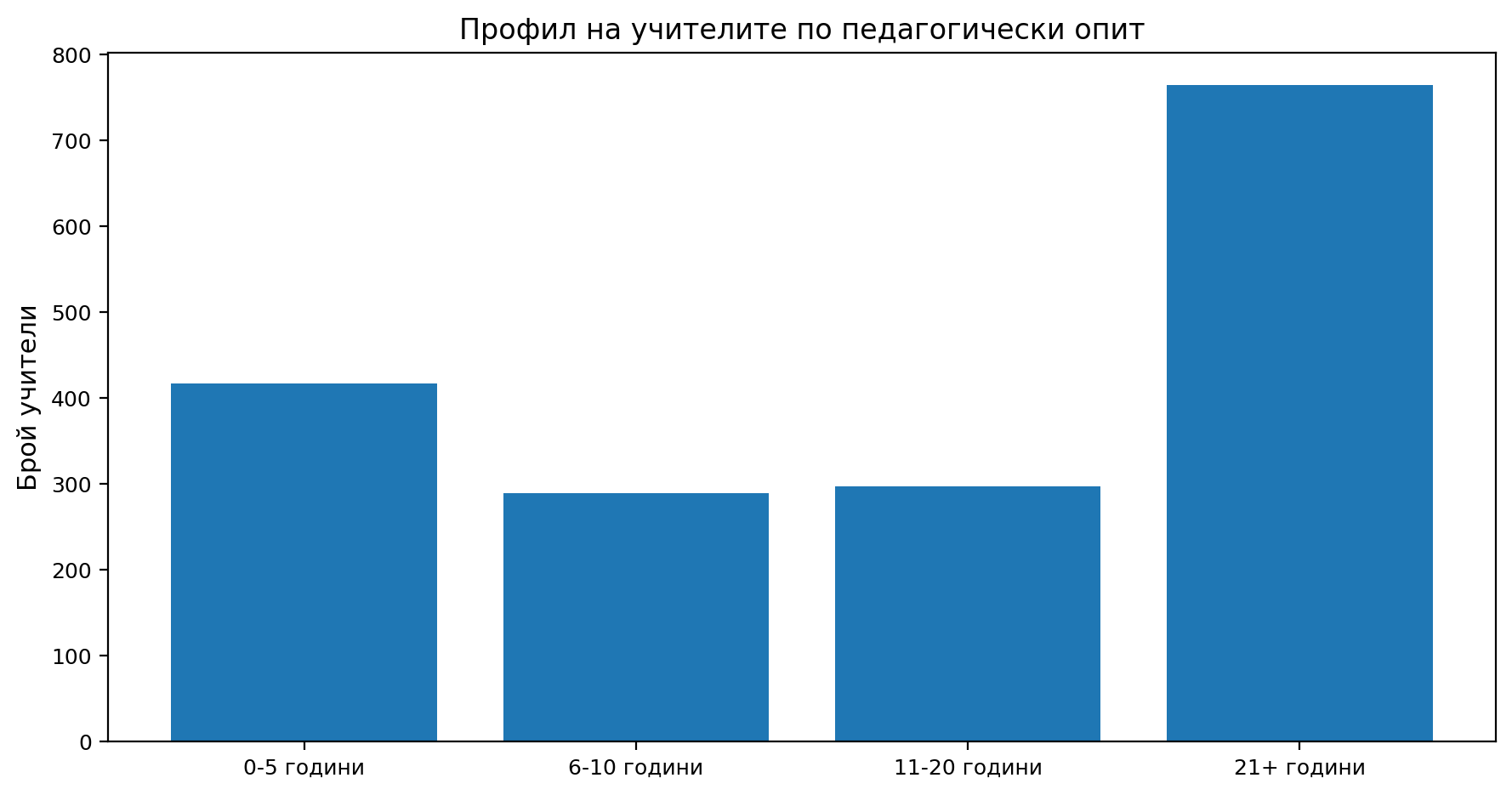 Фигура 4. Профил на учителите по педагогически опит (брой отговори).