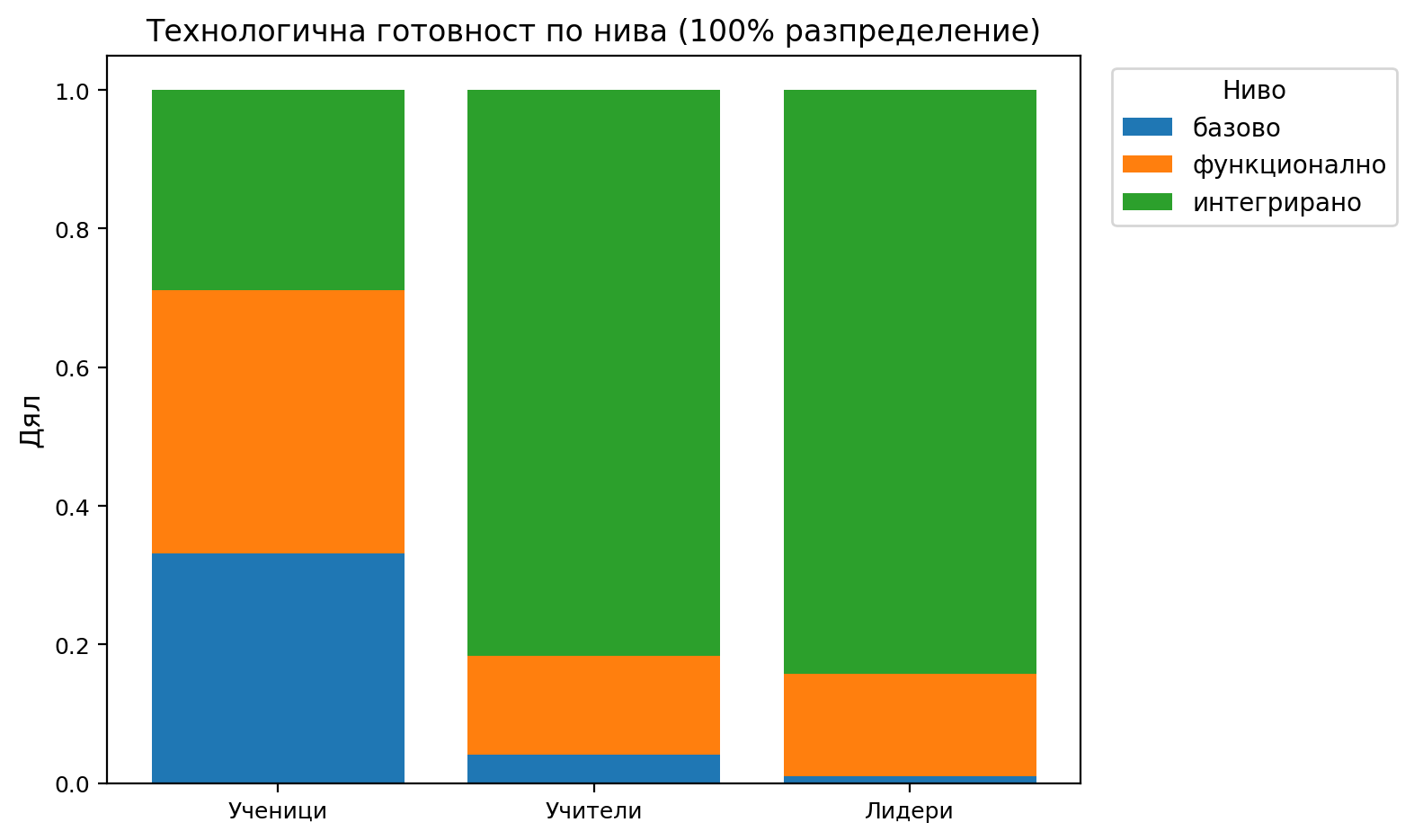 Фигура 5. Технологична готовност по нива (100% разпределение).