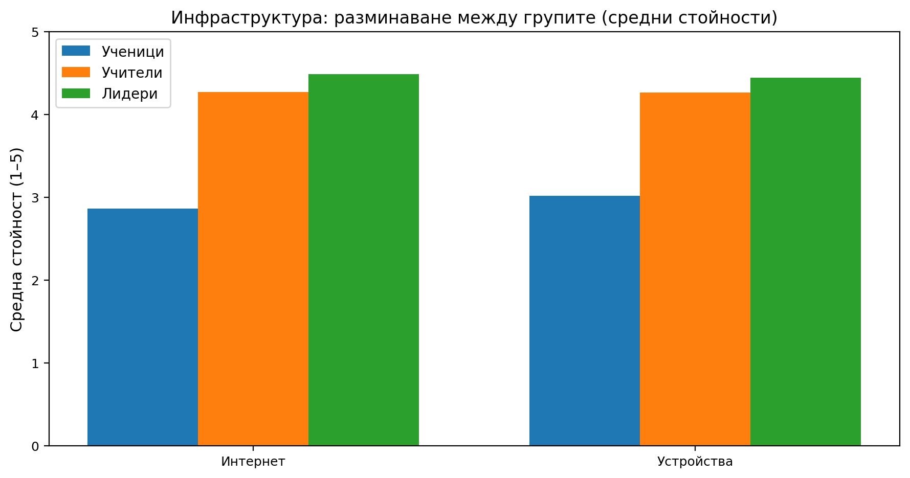 Фигура 6. Инфраструктура: разминаване между групите (средни стойности).