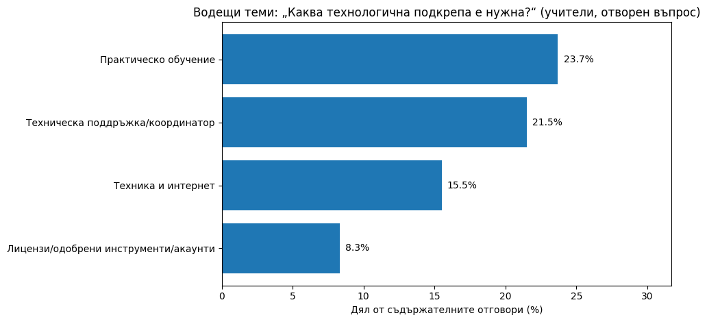 Фигура 7. Водещи теми в отворения въпрос при учителите „Каква технологична подкрепа е нужна?“ (дялове от съдържателните отговори).