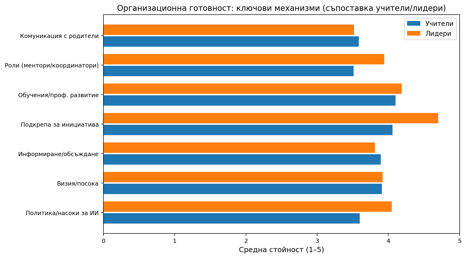 Фигура 8. Организационна готовност: ключови механизми (съпоставка учители и лидери).