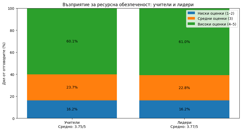 Фигура 9. Средна оценка за ресурсна обезпеченост при учители и лидери (скала 1–5).