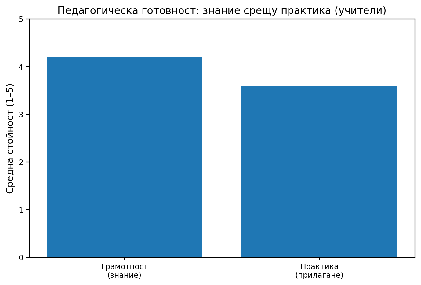 Фигура 10. Педагогическа готовност: знание срещу практика (учители).