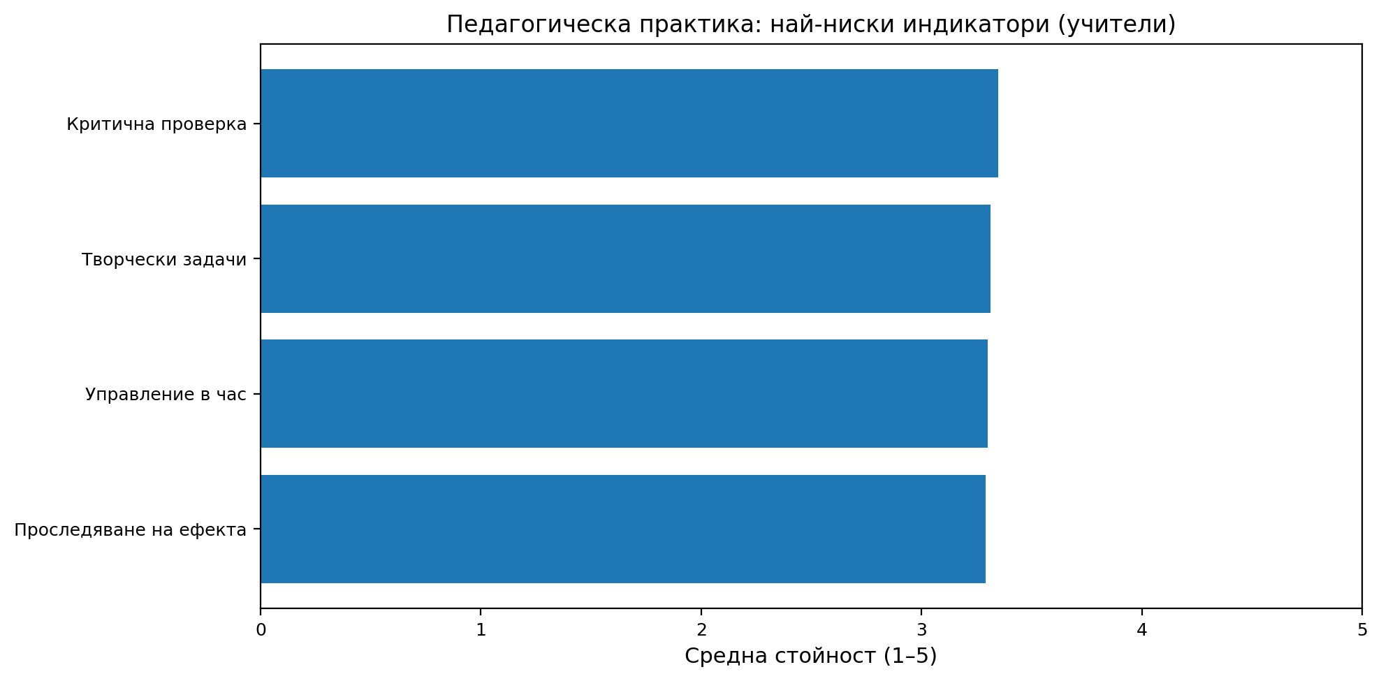 Фигура 11. Педагогическа практика: най-ниски индикатори (учители).
