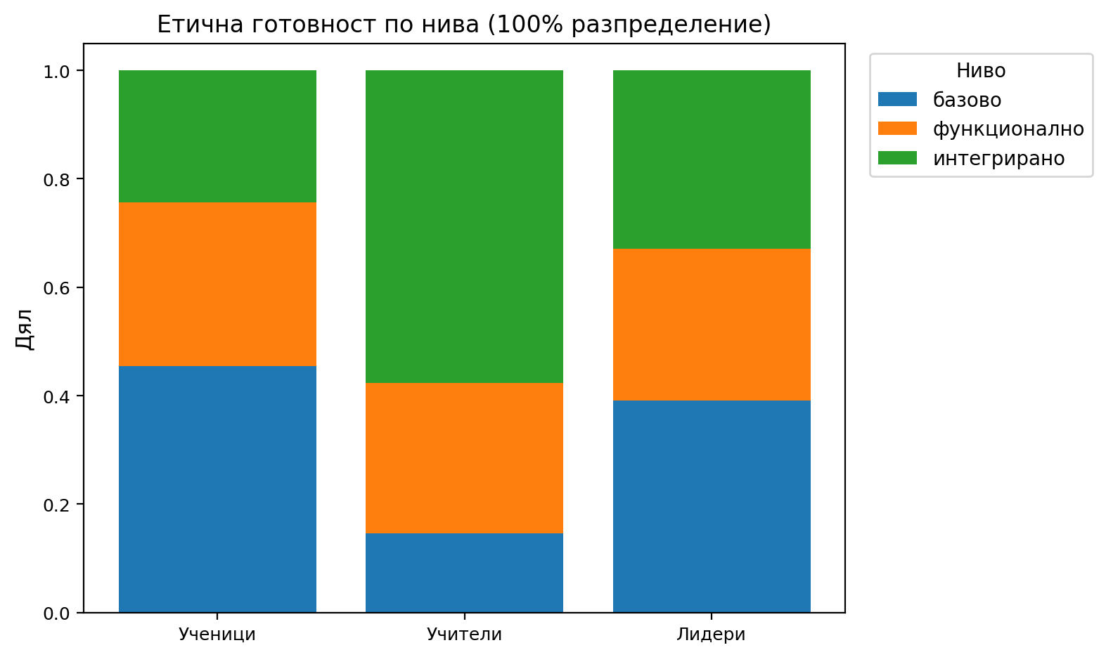 Фигура 12. Етична готовност по нива (100% разпределение).