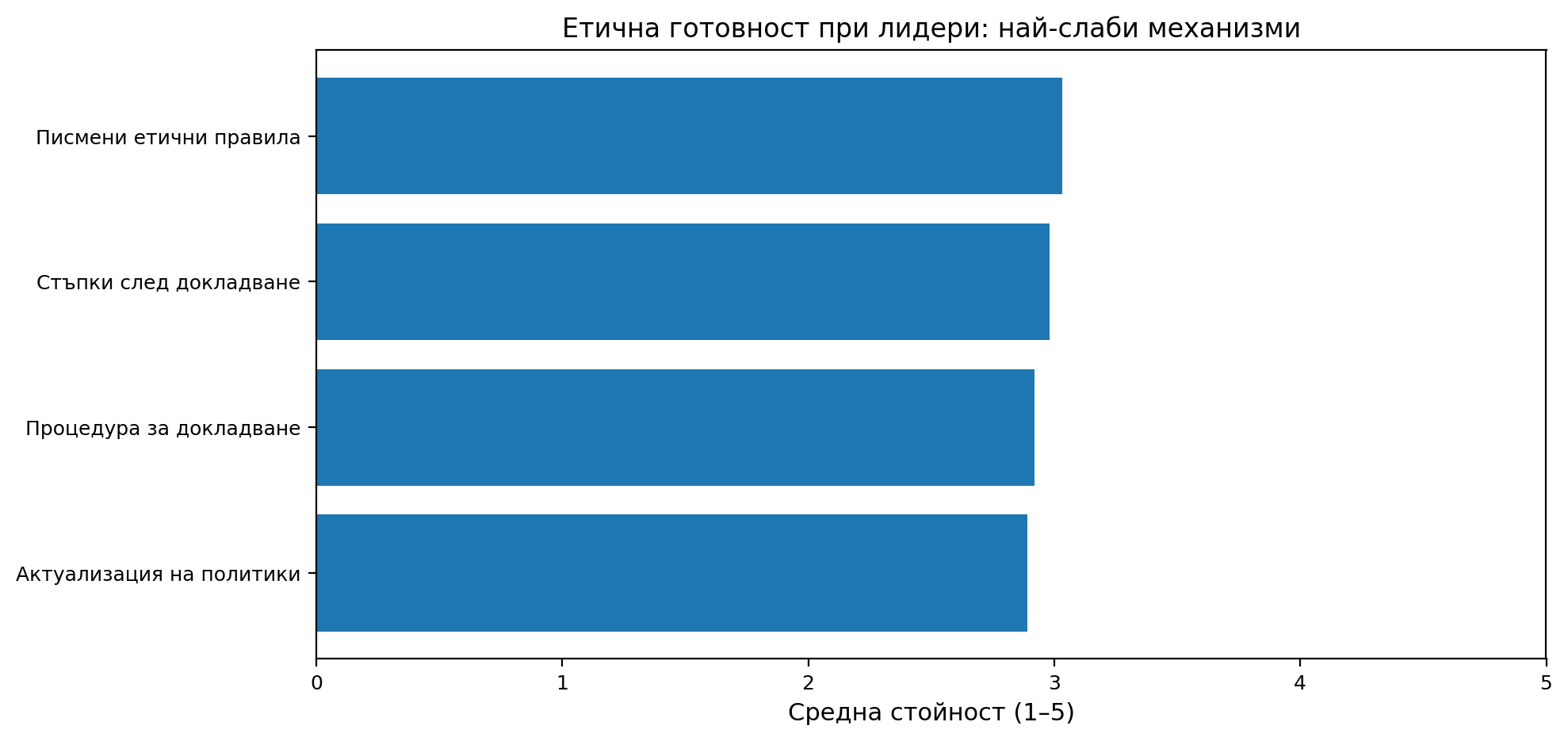 Фигура 13. Етична готовност при лидери: най-слаби механизми.