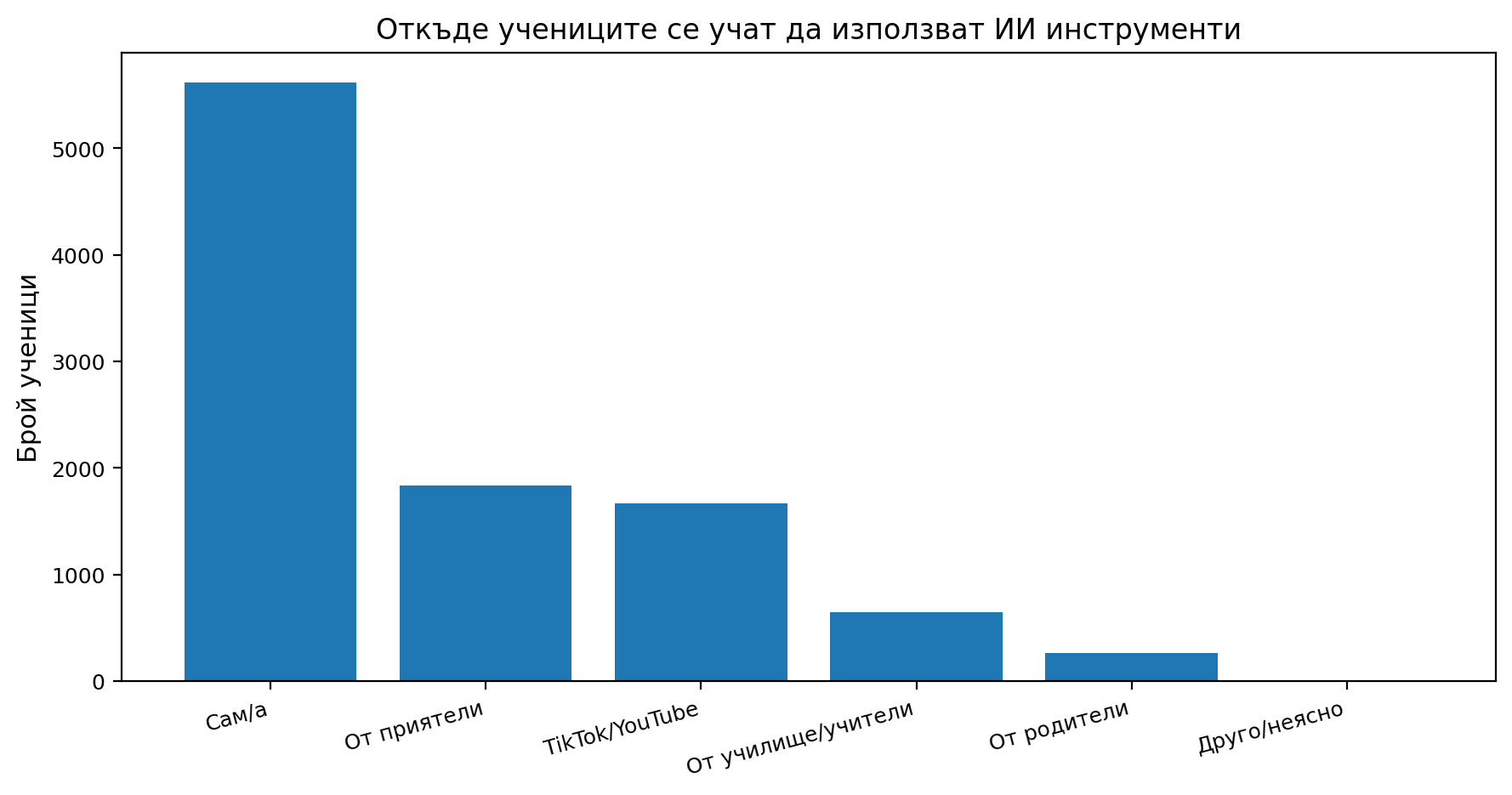 Фигура 14. Откъде учениците се учат да използват ИИ инструменти.