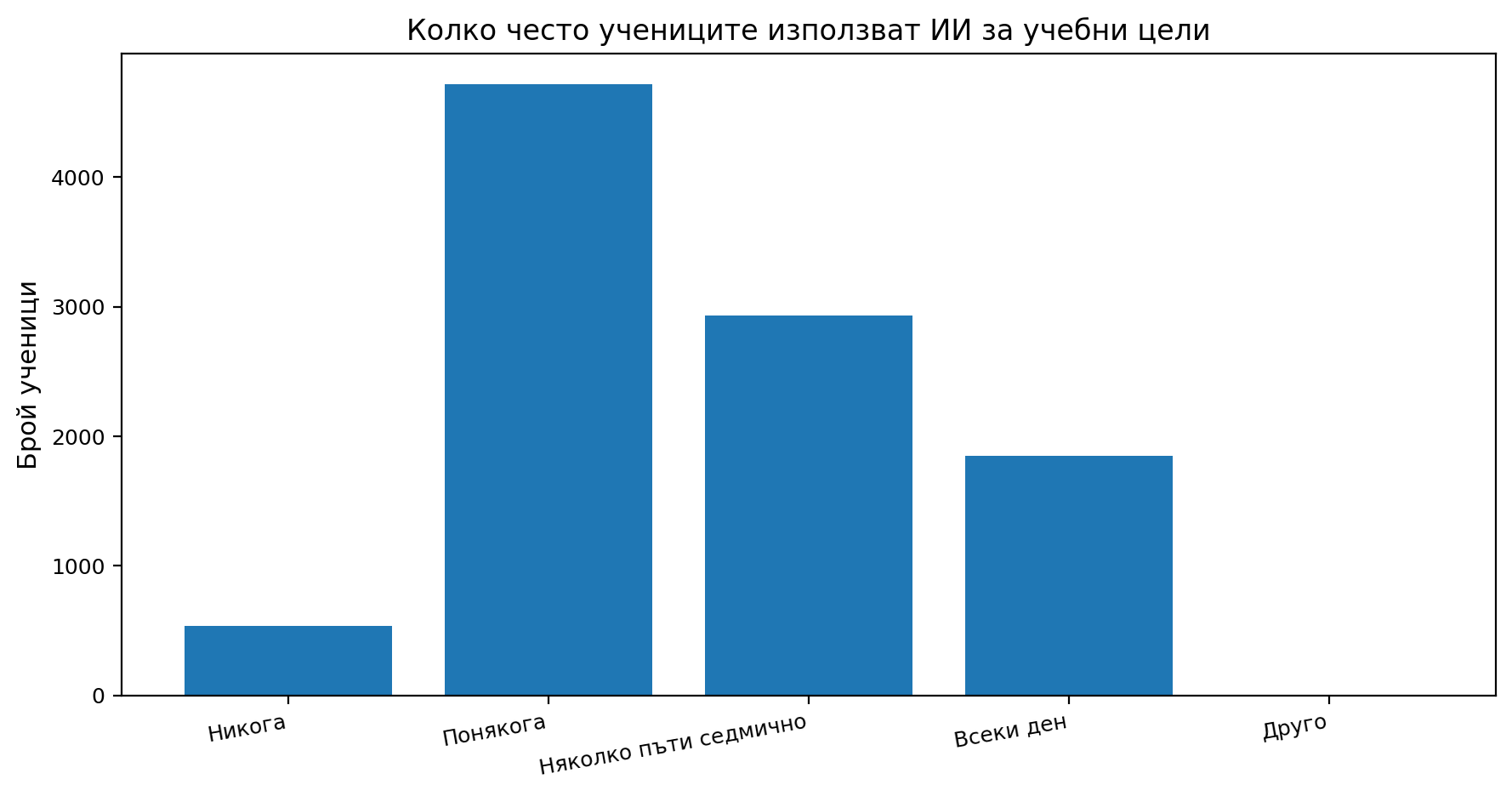 Фигура 15. Колко често учениците използват ИИ за учебни цели.