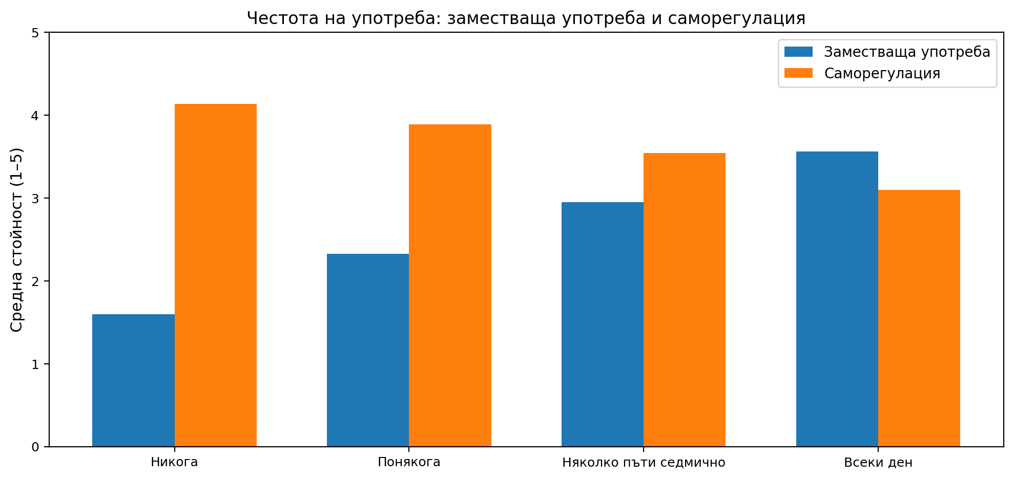 Фигура 16. Честота на употреба: заместваща употреба и саморегулация (средни стойности).
